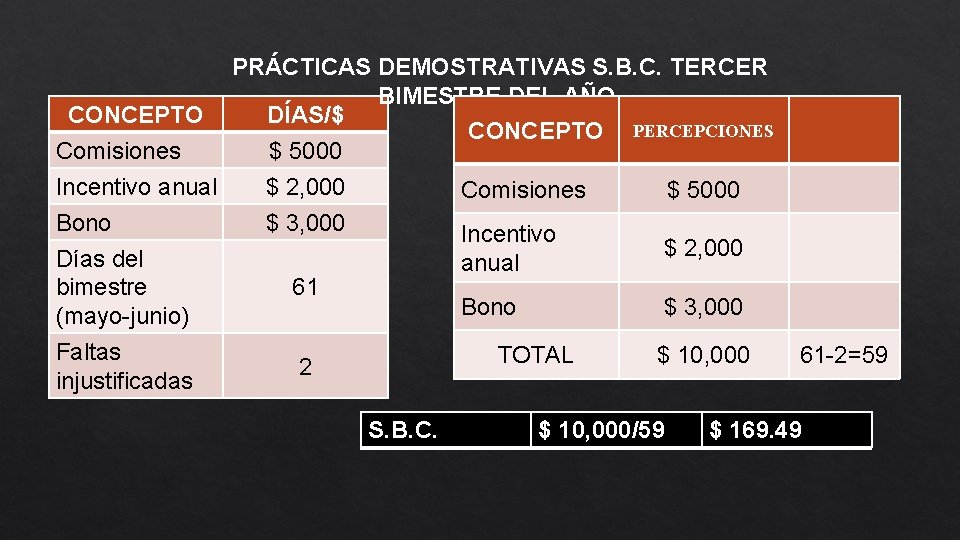 CONCEPTO Comisiones PRÁCTICAS DEMOSTRATIVAS S. B. C. TERCER BIMESTRE DEL AÑO. DÍAS/$ CONCEPTO PERCEPCIONES
