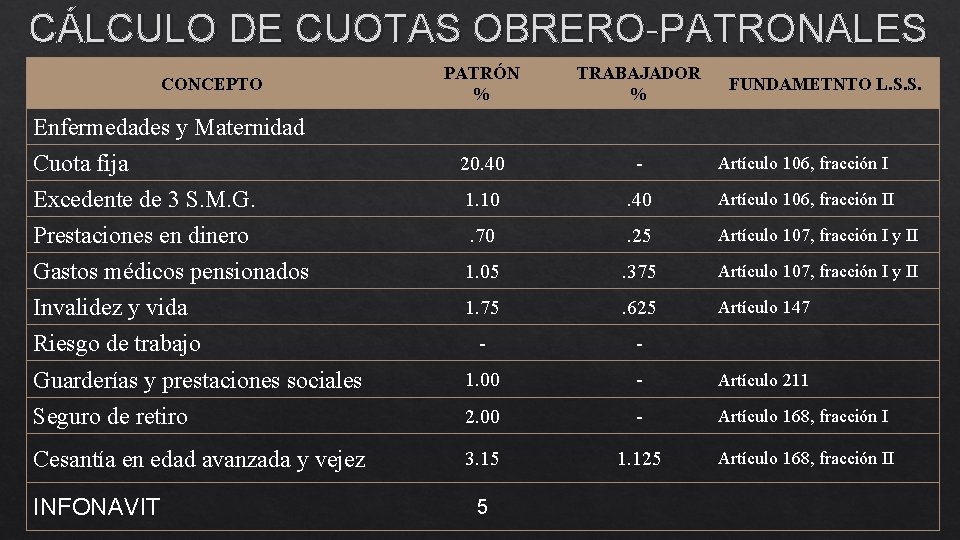 CÁLCULO DE CUOTAS OBRERO-PATRONALES PATRÓN % TRABAJADOR % Cuota fija 20. 40 - Artículo