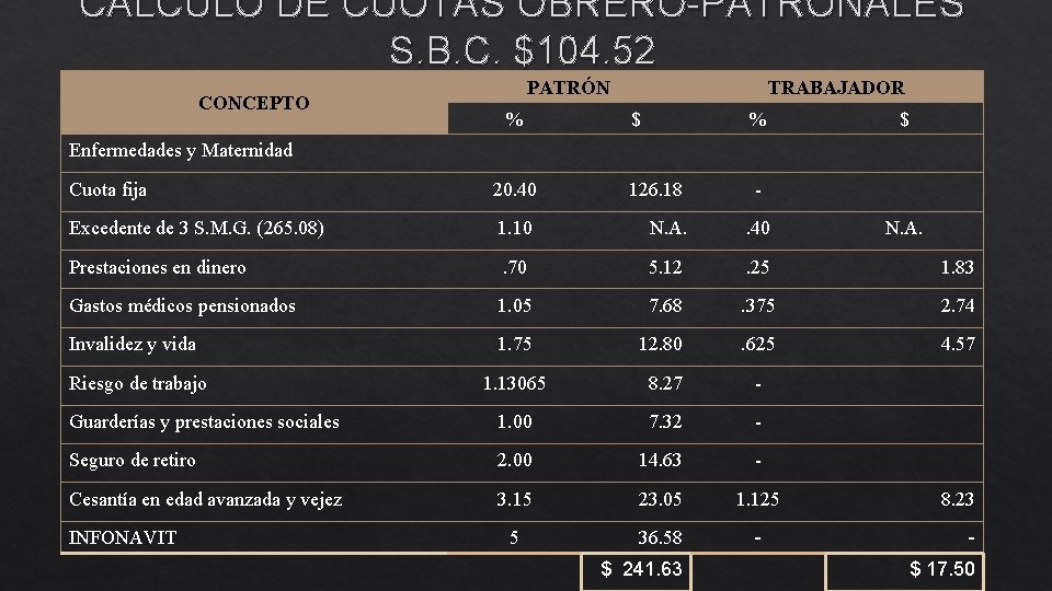 CÁLCULO DE CUOTAS OBRERO-PATRONALES S. B. C. $104. 52 CONCEPTO PATRÓN % TRABAJADOR $