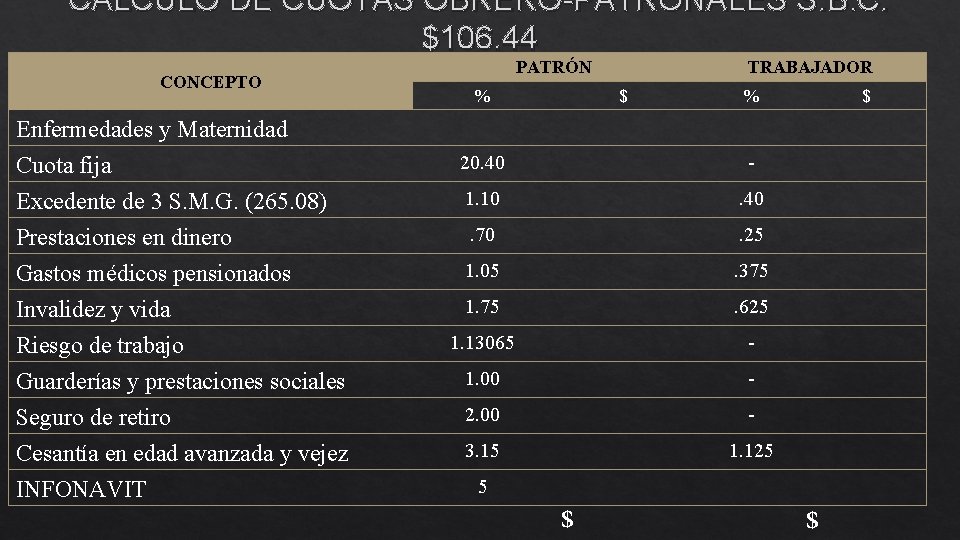 CÁLCULO DE CUOTAS OBRERO-PATRONALES S. B. C. $106. 44 CONCEPTO PATRÓN % TRABAJADOR $