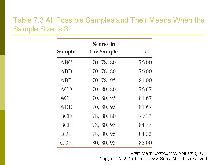 Table 7. 3 All Possible Samples and Their Means When the Sample Size Is