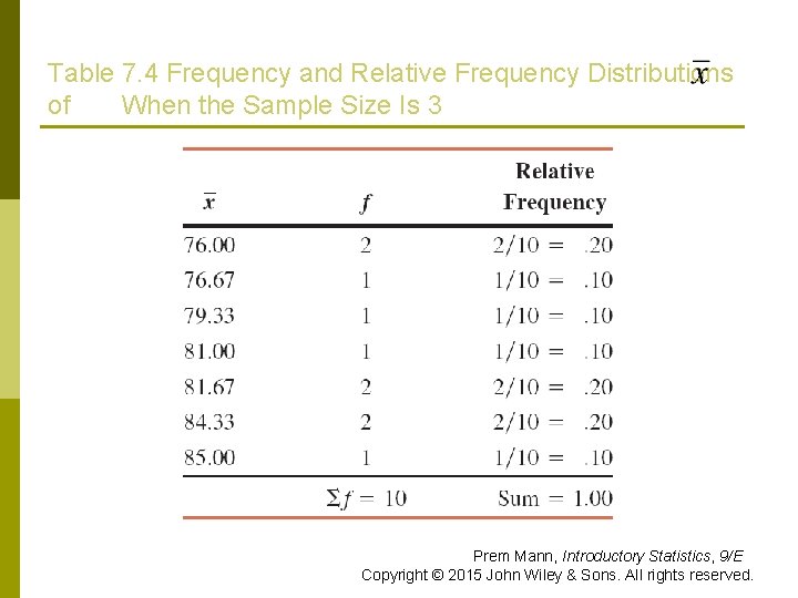 Table 7. 4 Frequency and Relative Frequency Distributions of When the Sample Size Is