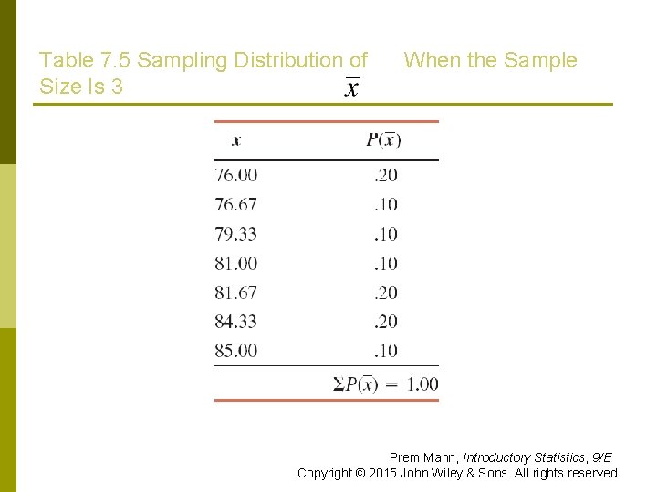Table 7. 5 Sampling Distribution of Size Is 3 When the Sample Prem Mann,