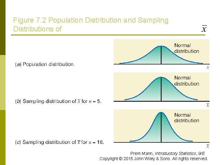 Figure 7. 2 Population Distribution and Sampling Distributions of Prem Mann, Introductory Statistics, 9/E