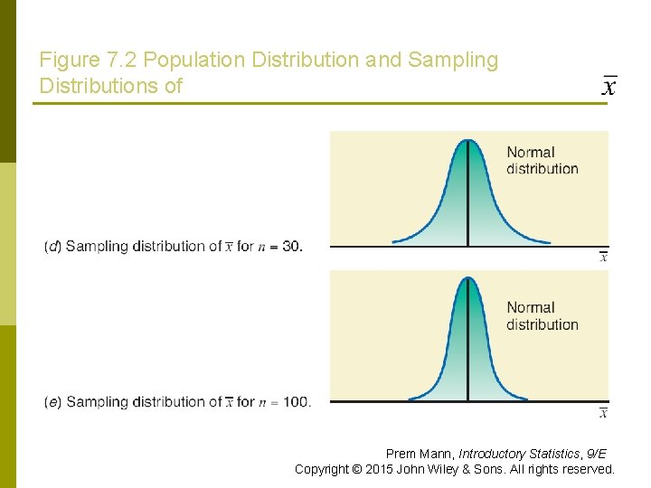 Figure 7. 2 Population Distribution and Sampling Distributions of Prem Mann, Introductory Statistics, 9/E