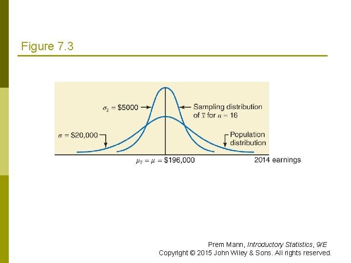 Figure 7. 3 Prem Mann, Introductory Statistics, 9/E Copyright © 2015 John Wiley &