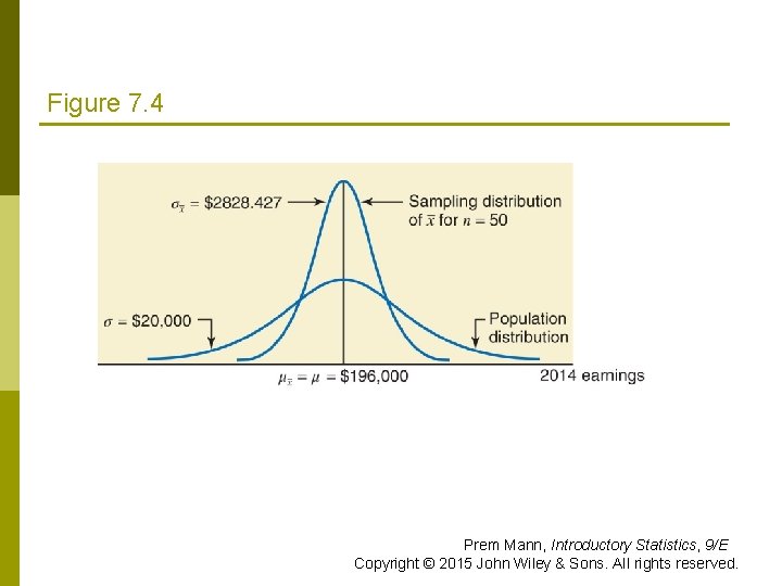 Figure 7. 4 Prem Mann, Introductory Statistics, 9/E Copyright © 2015 John Wiley &