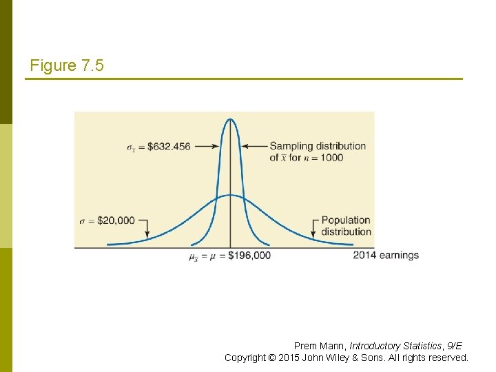 Figure 7. 5 Prem Mann, Introductory Statistics, 9/E Copyright © 2015 John Wiley &