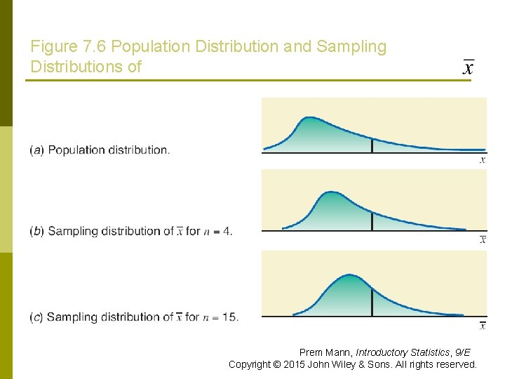 Figure 7. 6 Population Distribution and Sampling Distributions of Prem Mann, Introductory Statistics, 9/E