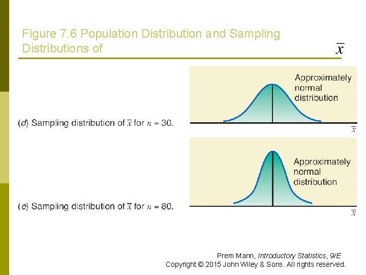 Figure 7. 6 Population Distribution and Sampling Distributions of Prem Mann, Introductory Statistics, 9/E