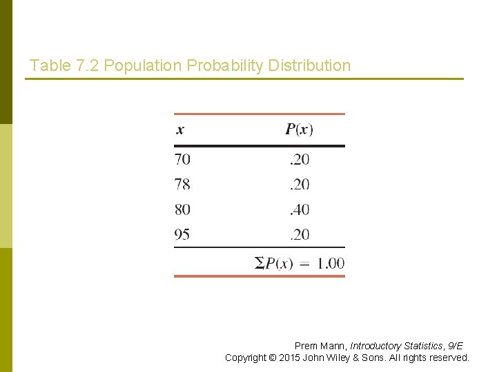 Table 7. 2 Population Probability Distribution Prem Mann, Introductory Statistics, 9/E Copyright © 2015