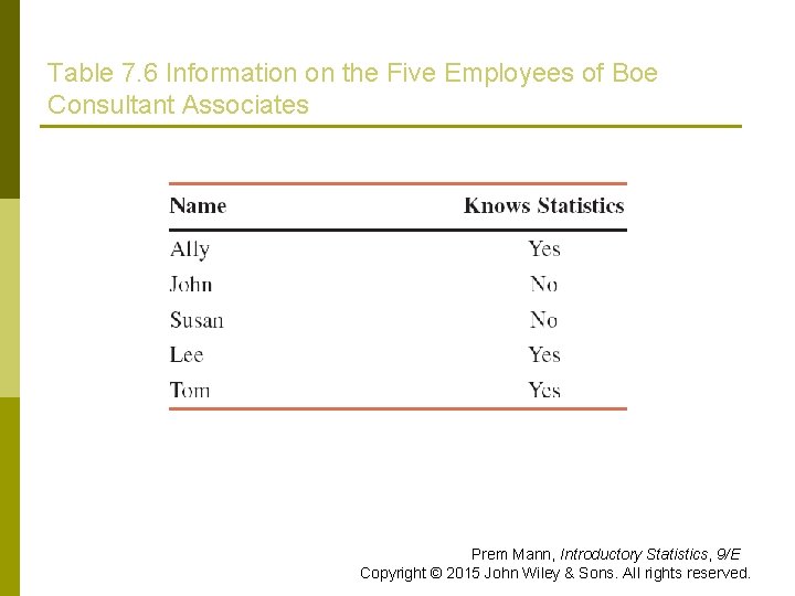 Table 7. 6 Information on the Five Employees of Boe Consultant Associates Prem Mann,