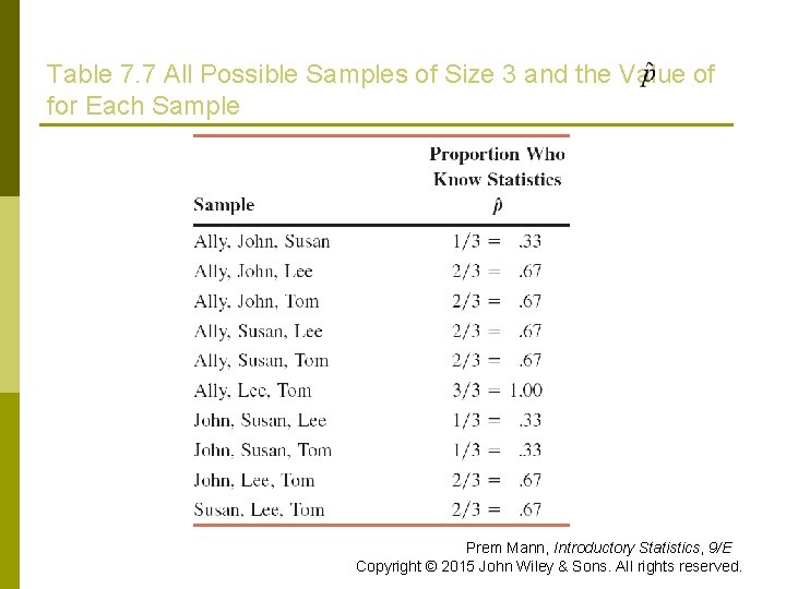 Table 7. 7 All Possible Samples of Size 3 and the Value of for