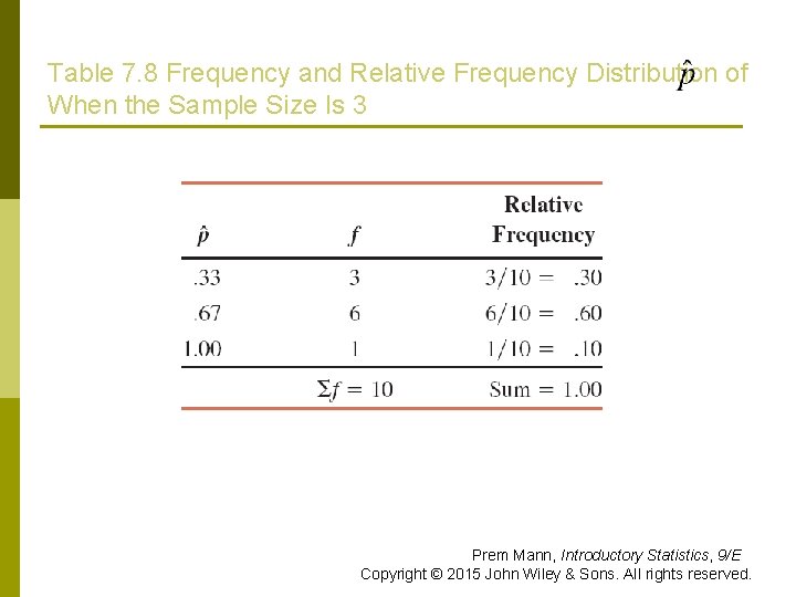 Table 7. 8 Frequency and Relative Frequency Distribution of When the Sample Size Is