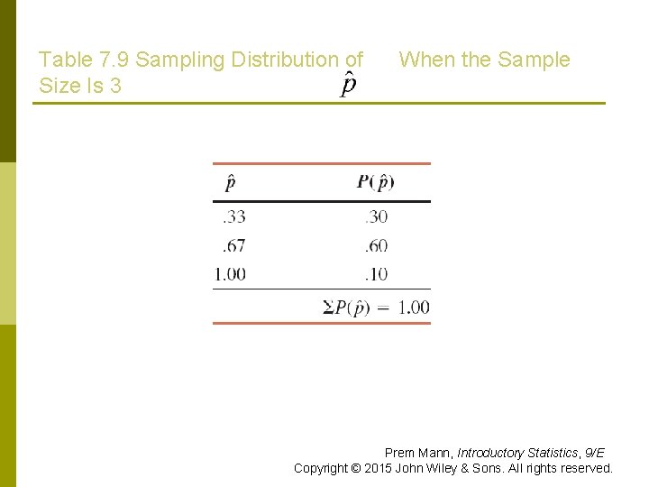 Table 7. 9 Sampling Distribution of Size Is 3 When the Sample Prem Mann,