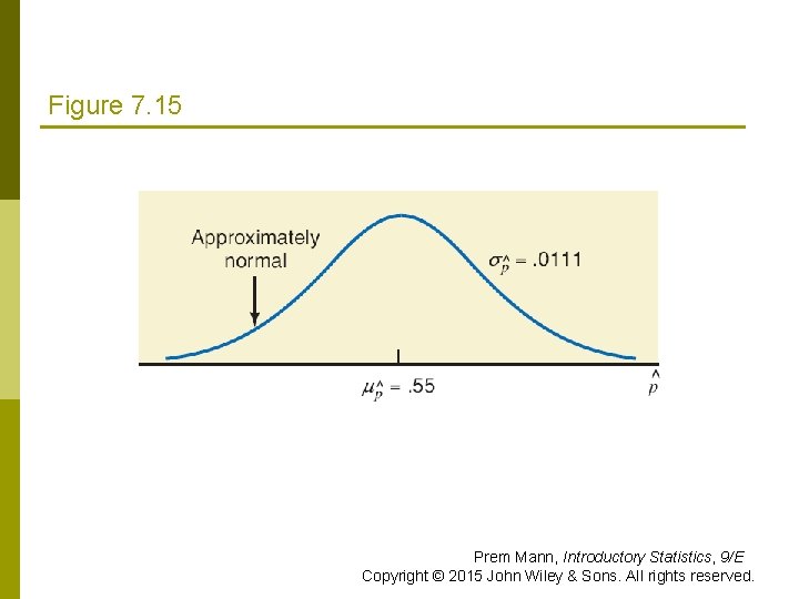 Figure 7. 15 Prem Mann, Introductory Statistics, 9/E Copyright © 2015 John Wiley &