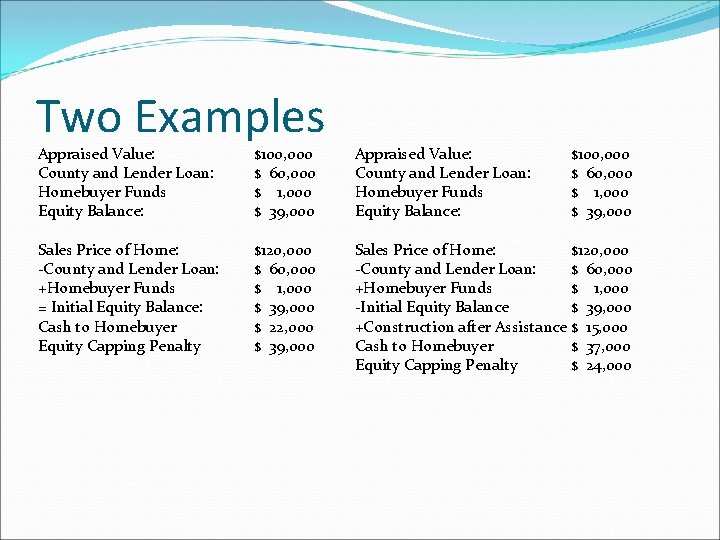 Two Examples Appraised Value: County and Lender Loan: Homebuyer Funds Equity Balance: Sales Price