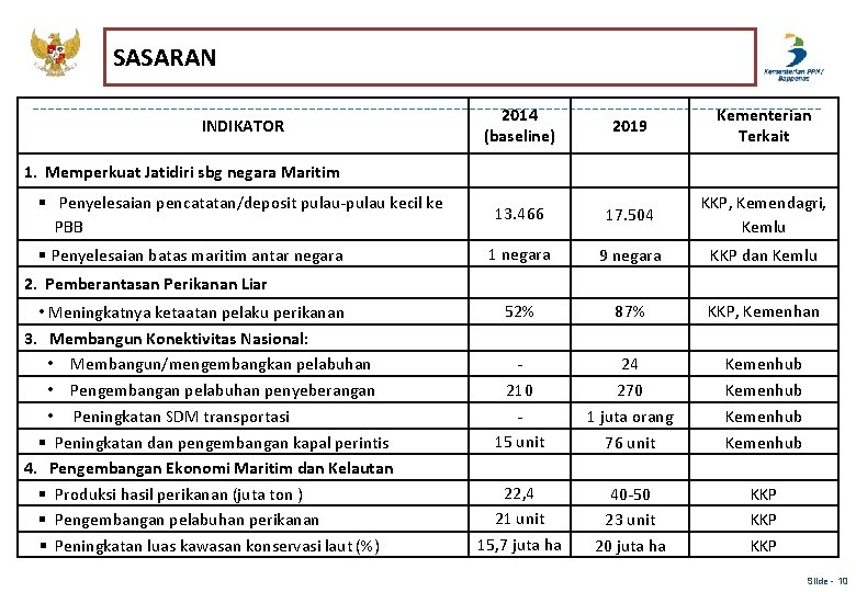 SASARAN INDIKATOR 2014 (baseline) 2019 Kementerian Terkait 13. 466 17. 504 KKP, Kemendagri, Kemlu