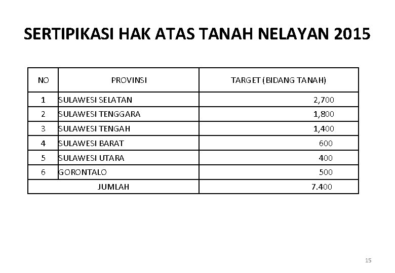 SERTIPIKASI HAK ATAS TANAH NELAYAN 2015 NO PROVINSI TARGET (BIDANG TANAH) 1 SULAWESI SELATAN