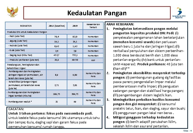 Kedaulatan Pangan 2014 (baseline) 2019 Kementerian Terkait - Padi (Juta Ton) 70, 6 82,