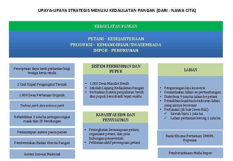 UPAYA-UPAYA STRATEGIS MENUJU KEDAULATAN PANGAN (DARI : NAWA CITA) KEDAULATAN PANGAN PETANI - KESEJAHTERAAN