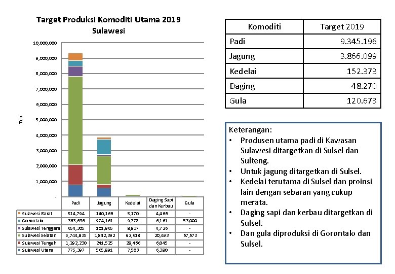 Target Produksi Komoditi Utama 2019 Sulawesi Komoditi Padi 9. 345. 196 9, 000 Jagung