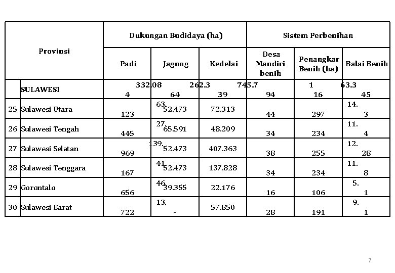  Dukungan Budidaya (ha) Provinsi SULAWESI 25 Sulawesi Utara 26 Sulawesi Tengah 27 Sulawesi