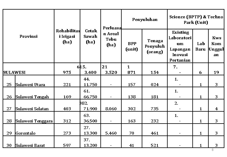  Penyuluhan Provinsi SULAWESI 25 Sulawesi Utara 26 Sulawesi Tengah 27 Sulawesi Selatan 28