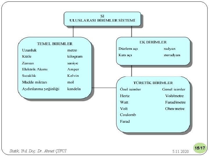 Statik, Yrd. Doç. Dr. Ahmet ÇİFCİ 5. 11. 2020 15/17 