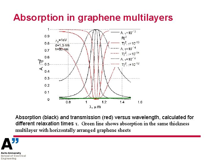 Absorption in graphene multilayers Absorption (black) and transmission (red) versus wavelength, calculated for different