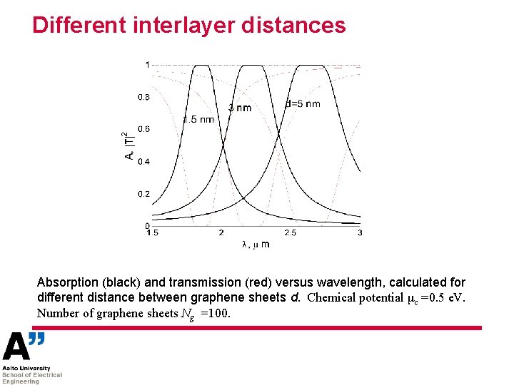 Different interlayer distances Absorption (black) and transmission (red) versus wavelength, calculated for different distance