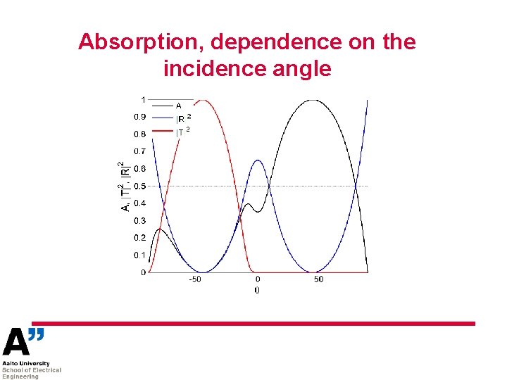 Absorption, dependence on the incidence angle 