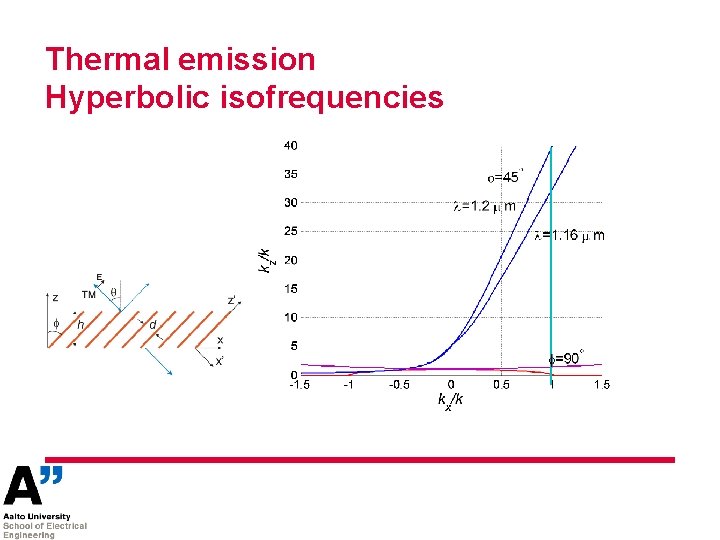 Thermal emission Hyperbolic isofrequencies 