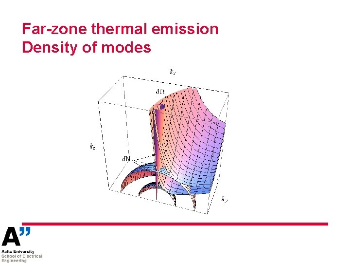Far-zone thermal emission Density of modes 