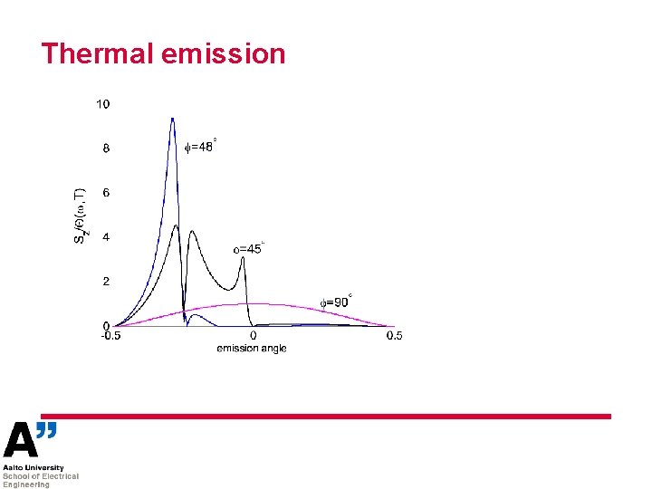 Thermal emission 