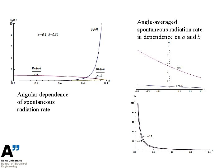 Angle-averaged spontaneous radiation rate in dependence on a and b Angular dependence of spontaneous