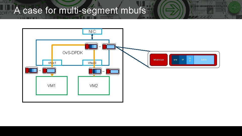 A case for multi-segment mbufs NIC Ov. S-DPDK Mbuf struct vhuc 1 VM 1
