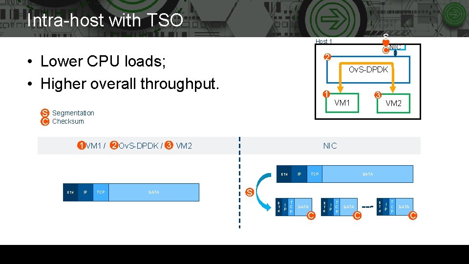 Intra-host with TSO S C NIC Host 1 • Lower CPU loads; • Higher