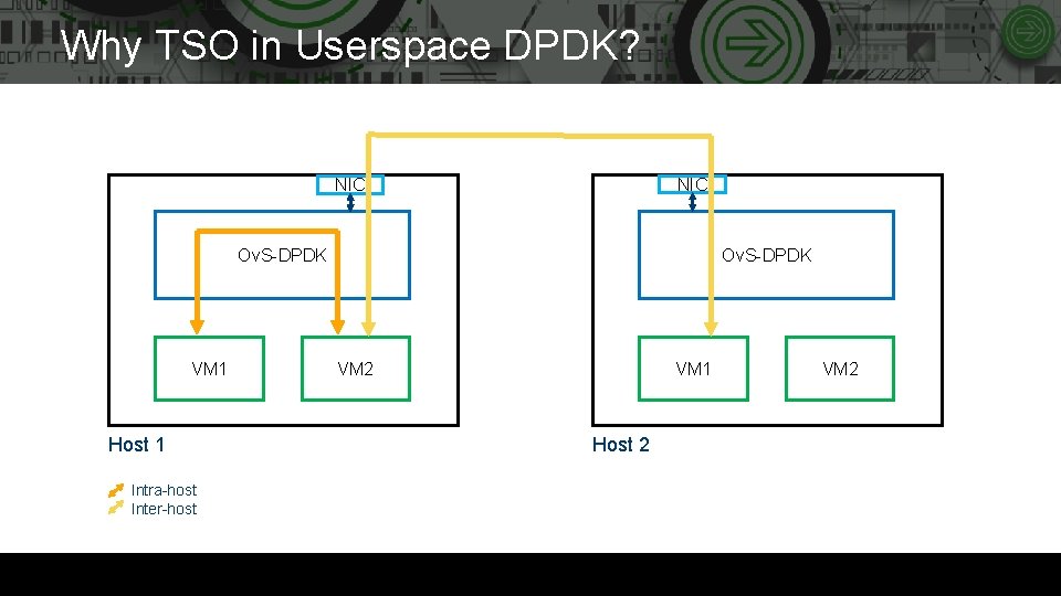 Why TSO in Userspace DPDK? NIC Ov. S-DPDK VM 1 Host 1 Intra-host Inter-host