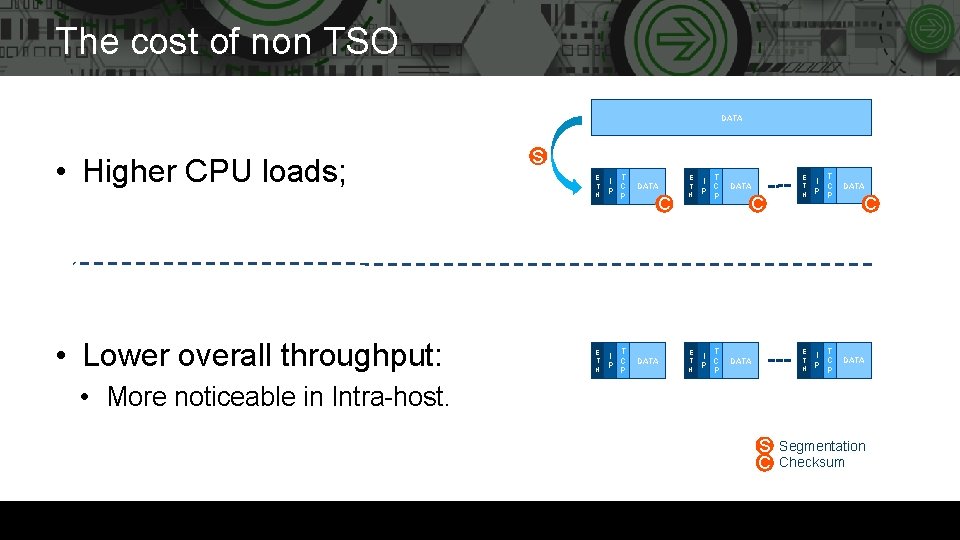 The cost of non TSO DATA • Higher CPU loads; • Lower overall throughput: