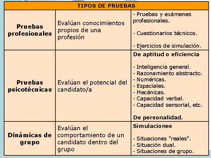 TIPOS DE PRUEBAS Evalúan conocimientos Pruebas propios de una profesionales profesión · Pruebas y