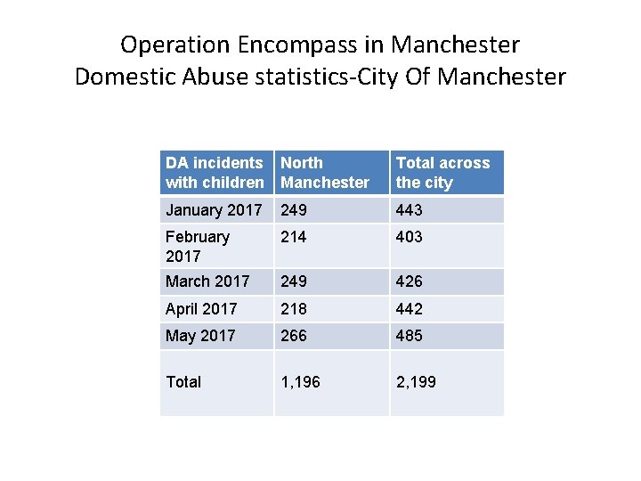Operation Encompass in Manchester Domestic Abuse statistics-City Of Manchester DA incidents with children North