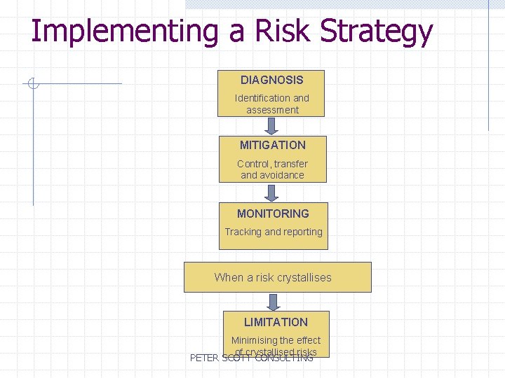 Implementing a Risk Strategy DIAGNOSIS Identification and assessment MITIGATION Control, transfer and avoidance MONITORING