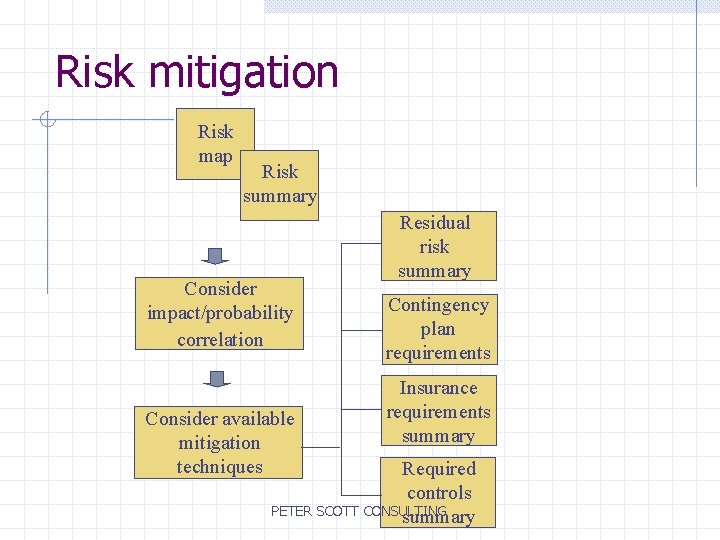 Risk mitigation Risk map Risk summary Consider impact/probability correlation Consider available mitigation techniques Residual