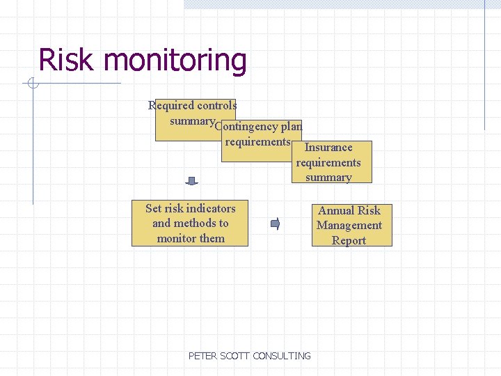 Risk monitoring Required controls summary. Contingency plan requirements Insurance requirements summary Set risk indicators