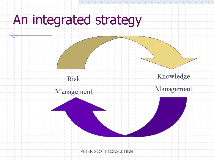 An integrated strategy Risk Knowledge Management PETER SCOTT CONSULTING 