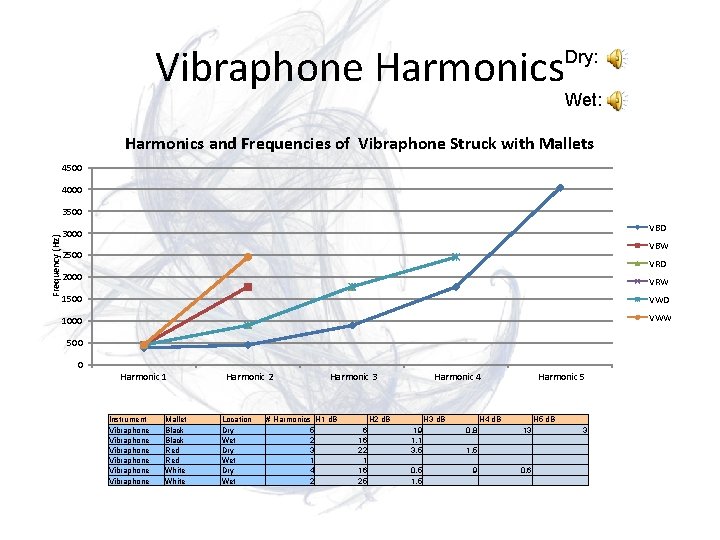 Vibraphone Harmonics Dry: Wet: Harmonics and Frequencies of Vibraphone Struck with Mallets 4500 4000