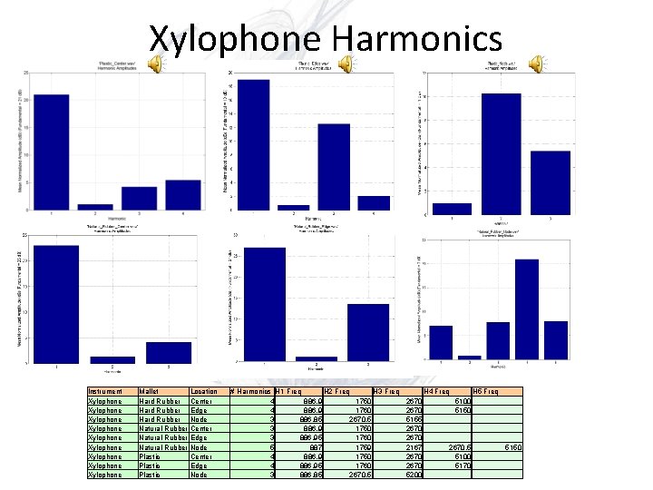 Xylophone Harmonics Instrument Xylophone Xylophone Xylophone Mallet Location Hard Rubber Center Hard Rubber Edge