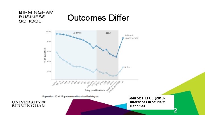 Outcomes Differ Source: HEFCE (2018) Differences in Student Outcomes 2 