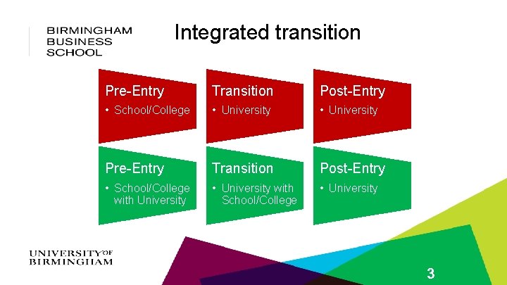 Integrated transition Pre-Entry Transition Post-Entry • School/College • University Pre-Entry Transition Post-Entry • School/College